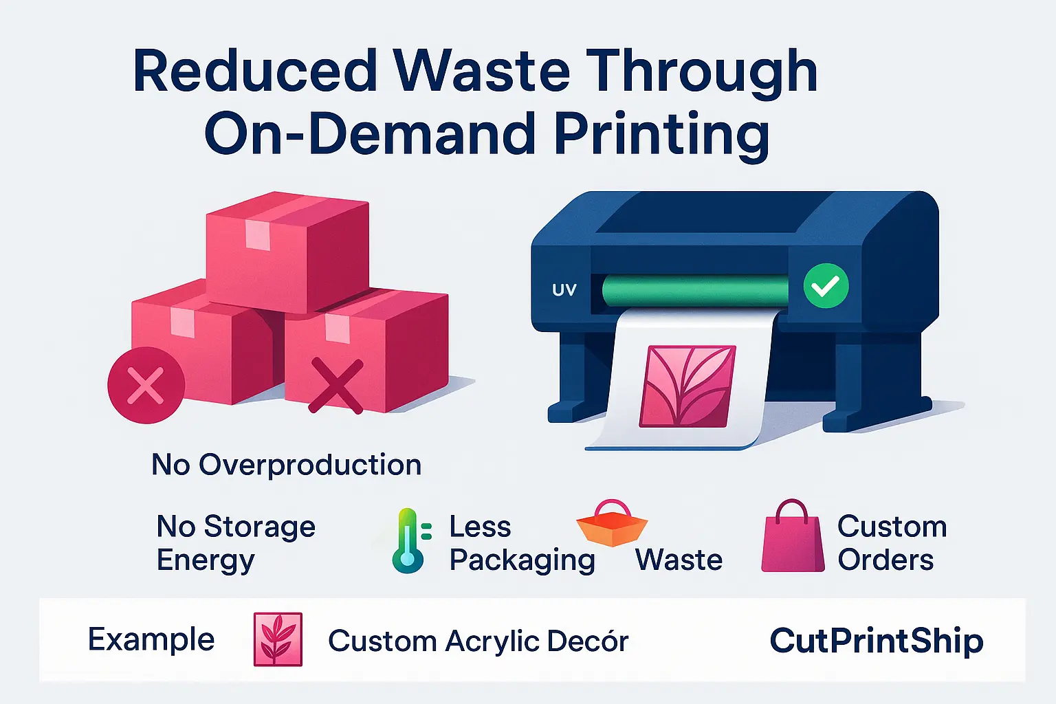 Reduce Waste Through On-Demand Printing